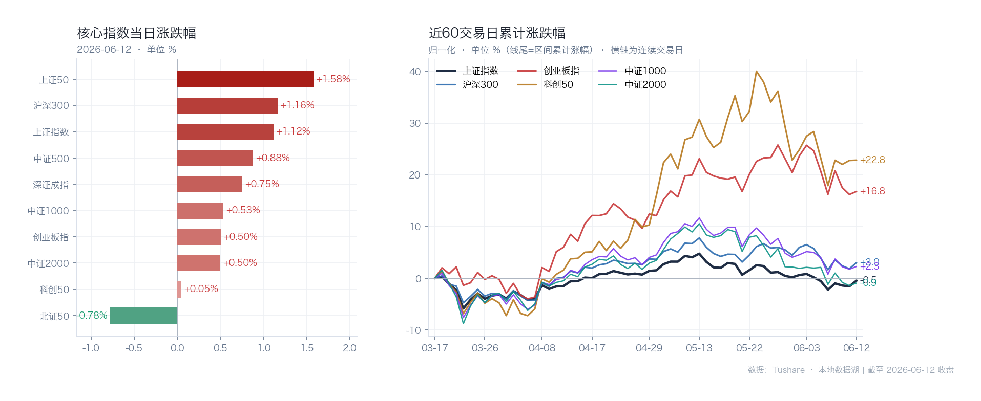 核心指数当日涨跌幅与近60日累计走势
