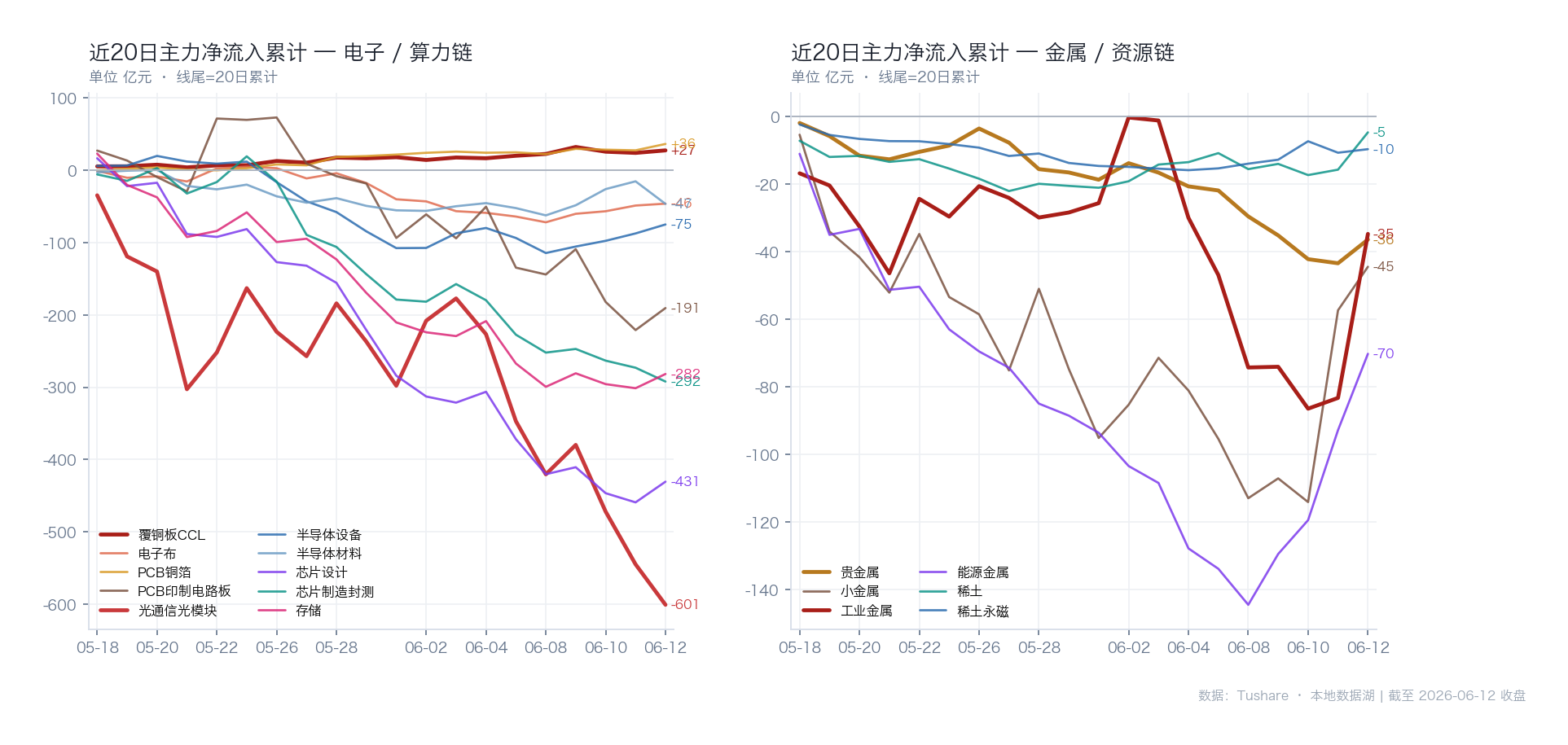 重点板块近20日主力净流入累计