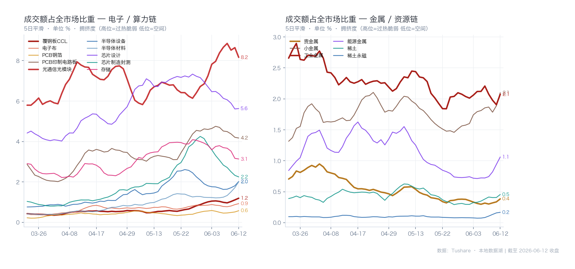 重点板块拥挤度