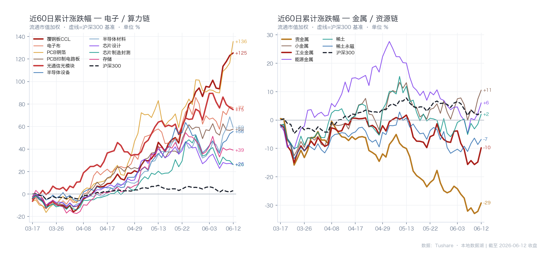 重点板块近60日累计涨跌幅